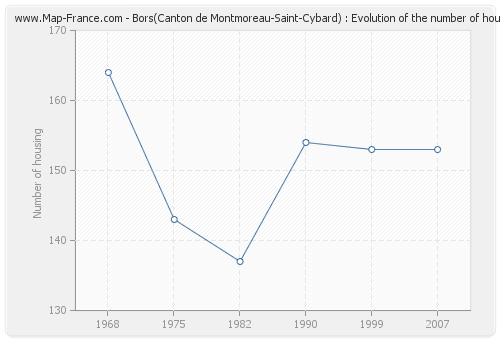 Bors(Canton de Montmoreau-Saint-Cybard) : Evolution of the number of housing